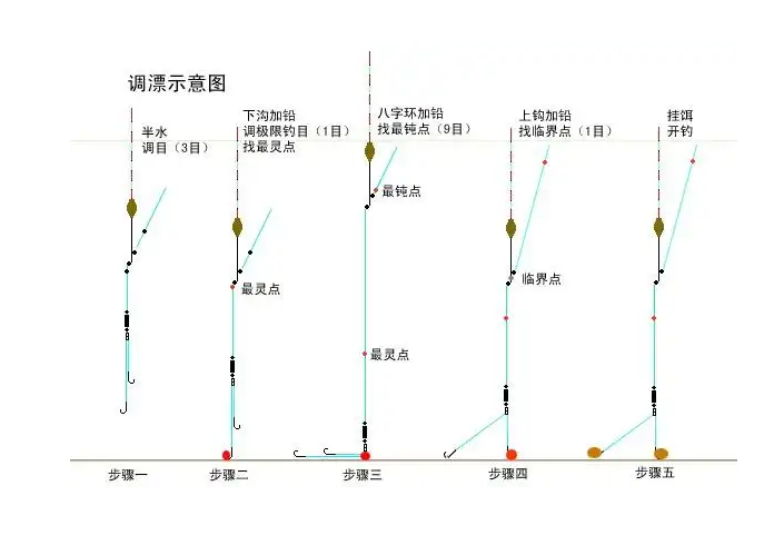 小白钓鱼基础入门—2-调漂